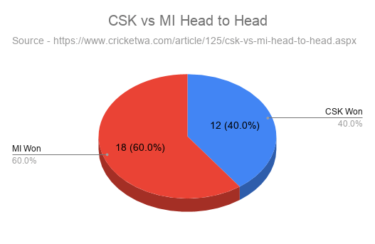 CSK vs MI Head to Head in IPL