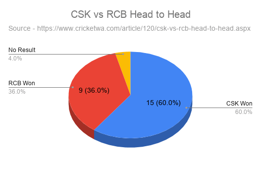 CSK vs RCB Head to Head
