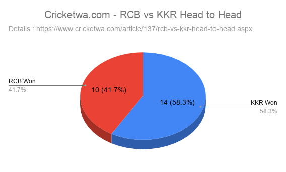 RCB vs KKR Head to Head in IPL