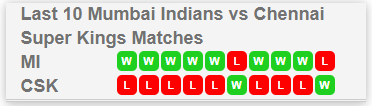 Head to Head - CSK vs MI