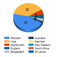 T20 World Cup 2022 Schedule - Twenty20 World Cup India Fixtures